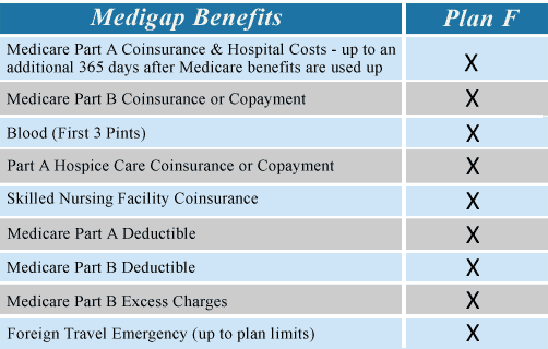 Medigap Plans Cost Comparison Chart