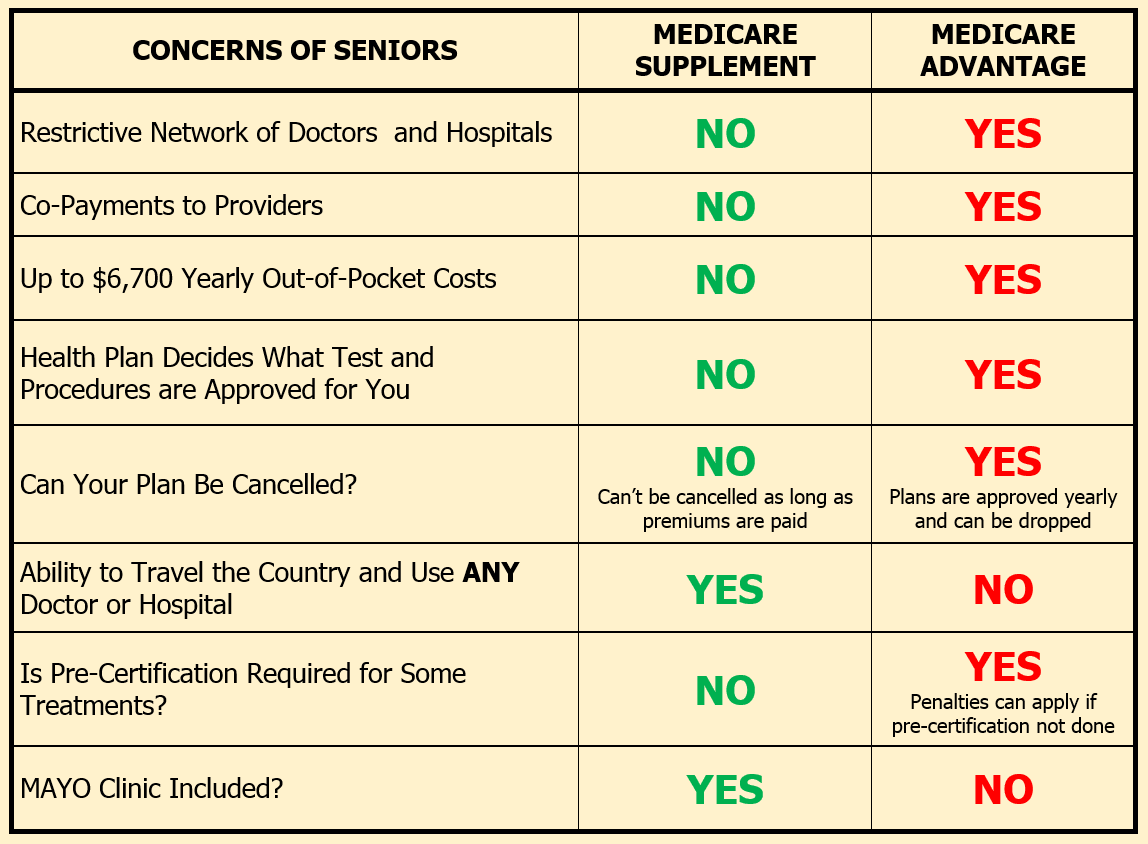 compare medicare advantage plans and medigap plans