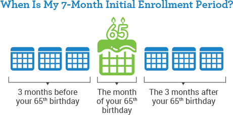 Medicare questions part d enrollment period