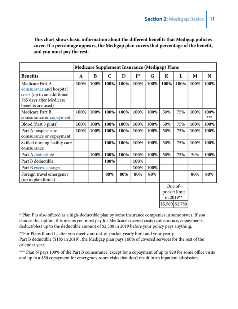 Medigap Standardized Plans Chart Secure Medicare Solutions   Medigap Coverage Chart 2019 768x994 